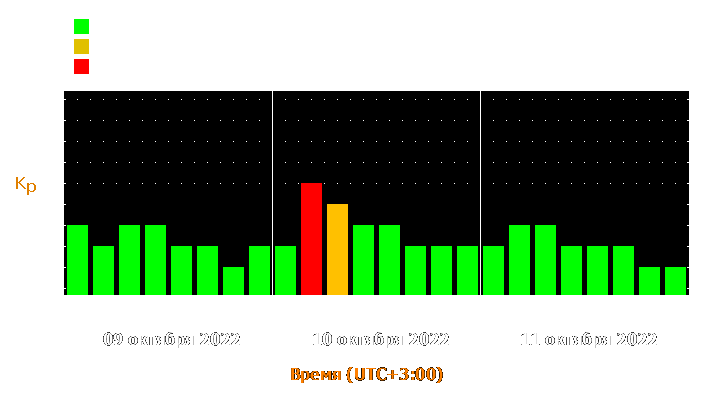 Прогноз состояния магнитосферы Земли с 9 по 11 октября 2022 года