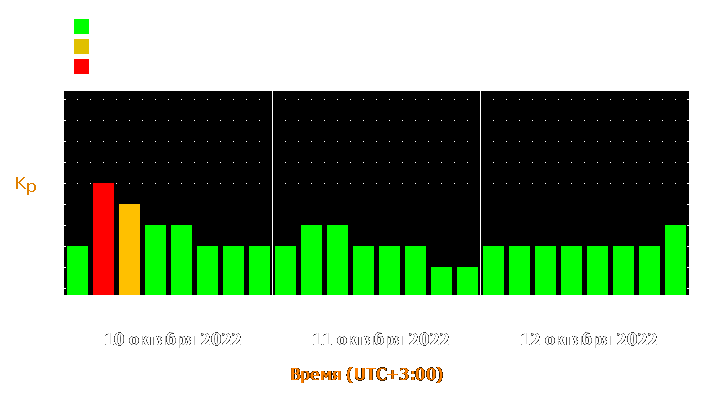 Прогноз состояния магнитосферы Земли с 10 по 12 октября 2022 года