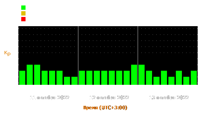 Прогноз состояния магнитосферы Земли с 11 по 13 октября 2022 года