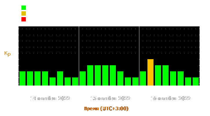 Прогноз состояния магнитосферы Земли с 14 по 16 октября 2022 года