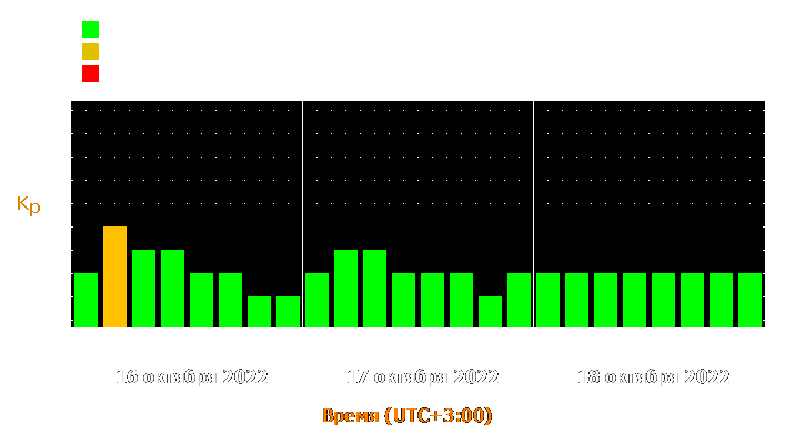 Прогноз состояния магнитосферы Земли с 16 по 18 октября 2022 года