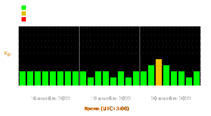 Прогноз состояния магнитосферы Земли с 18 по 20 октября 2022 года