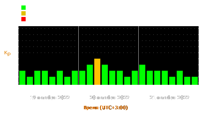 Прогноз состояния магнитосферы Земли с 19 по 21 октября 2022 года