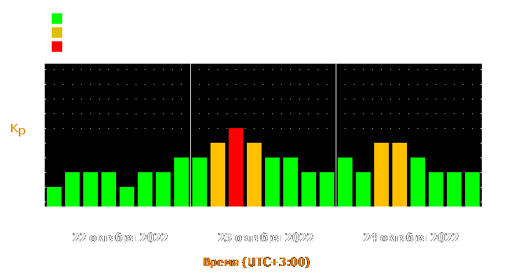 Прогноз состояния магнитосферы Земли с 22 по 24 октября 2022 года