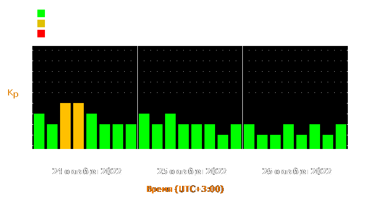 Прогноз состояния магнитосферы Земли с 24 по 26 октября 2022 года