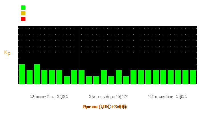 Прогноз состояния магнитосферы Земли с 25 по 27 октября 2022 года