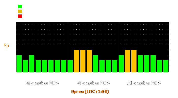 Прогноз состояния магнитосферы Земли с 28 по 30 октября 2022 года