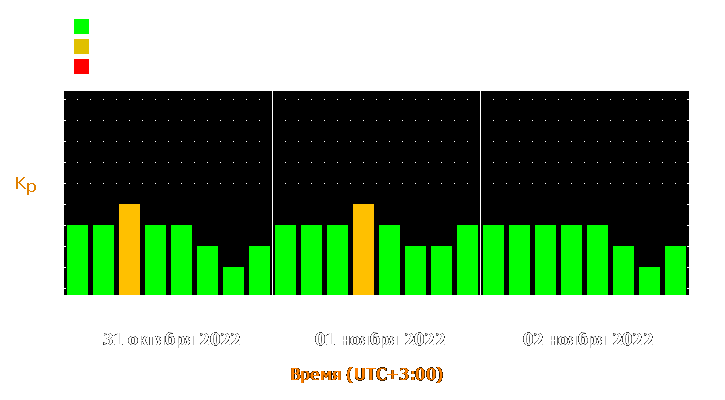 Прогноз состояния магнитосферы Земли с 31 октября по 2 ноября 2022 года