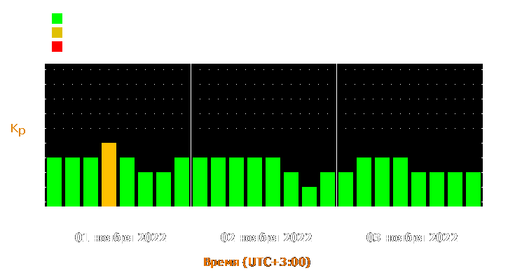 Прогноз состояния магнитосферы Земли с 1 по 3 ноября 2022 года