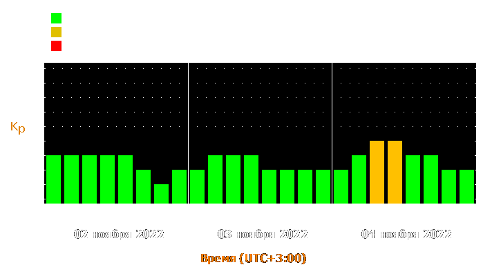 Прогноз состояния магнитосферы Земли с 2 по 4 ноября 2022 года