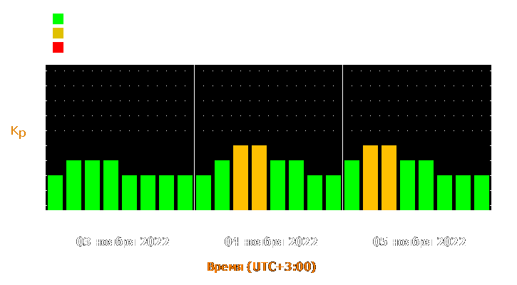 Прогноз состояния магнитосферы Земли с 3 по 5 ноября 2022 года