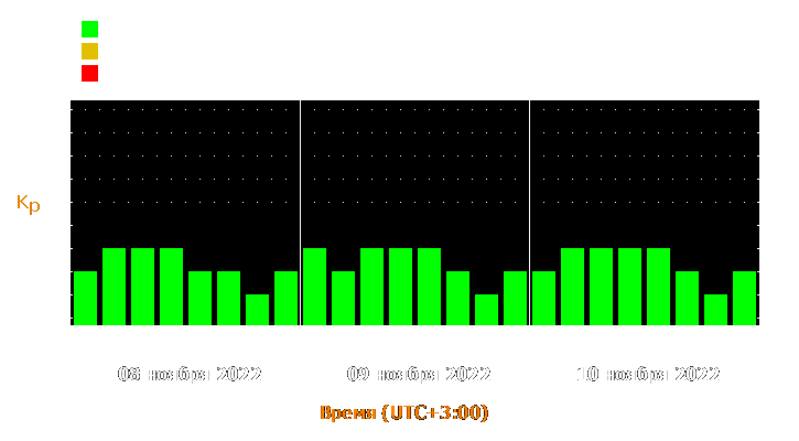 Прогноз состояния магнитосферы Земли с 8 по 10 ноября 2022 года