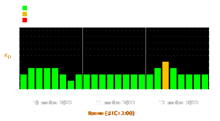 Прогноз состояния магнитосферы Земли с 10 по 12 ноября 2022 года