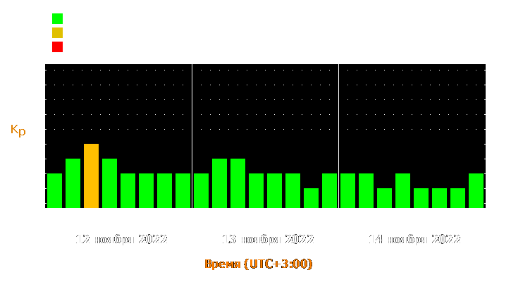 Прогноз состояния магнитосферы Земли с 12 по 14 ноября 2022 года