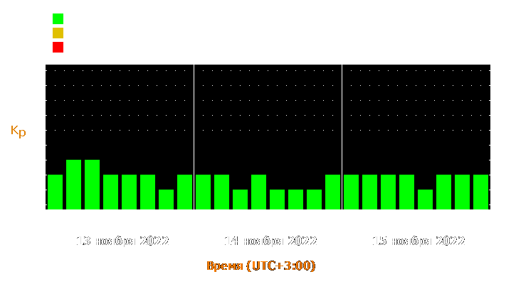 Прогноз состояния магнитосферы Земли с 13 по 15 ноября 2022 года