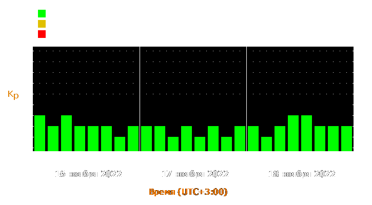 Прогноз состояния магнитосферы Земли с 16 по 18 ноября 2022 года