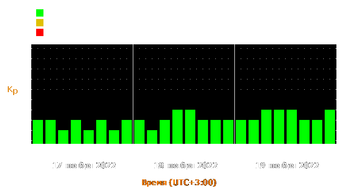 Прогноз состояния магнитосферы Земли с 17 по 19 ноября 2022 года