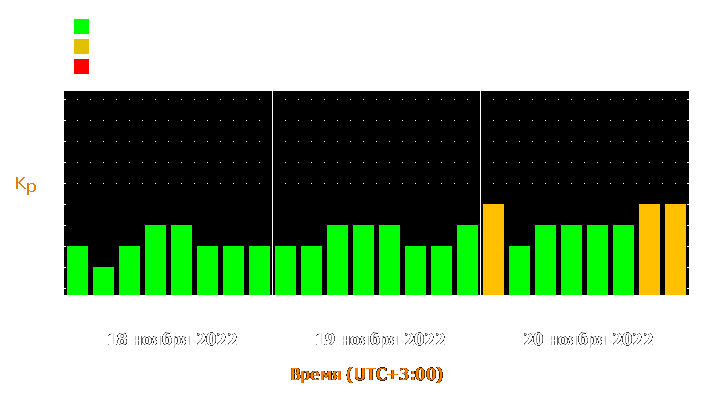 Прогноз состояния магнитосферы Земли с 18 по 20 ноября 2022 года