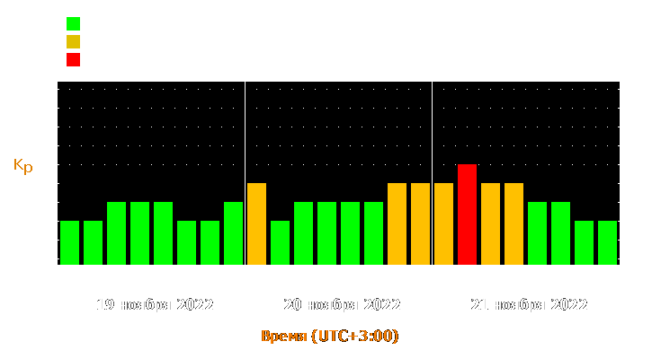 Прогноз состояния магнитосферы Земли с 19 по 21 ноября 2022 года