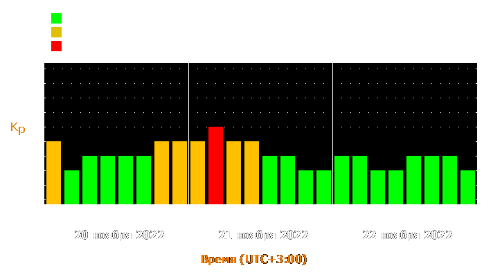 Прогноз состояния магнитосферы Земли с 20 по 22 ноября 2022 года