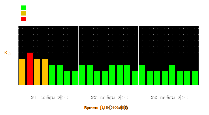 Прогноз состояния магнитосферы Земли с 21 по 23 ноября 2022 года