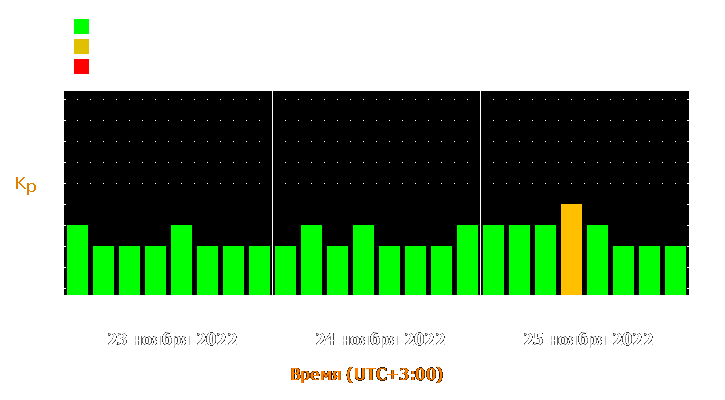 Прогноз состояния магнитосферы Земли с 23 по 25 ноября 2022 года