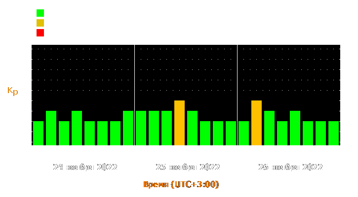 Прогноз состояния магнитосферы Земли с 24 по 26 ноября 2022 года