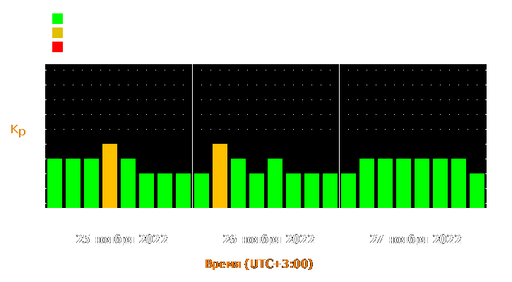 Прогноз состояния магнитосферы Земли с 25 по 27 ноября 2022 года