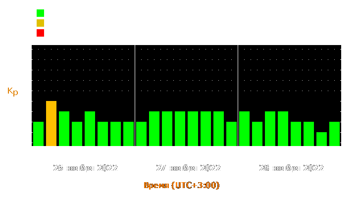 Прогноз состояния магнитосферы Земли с 26 по 28 ноября 2022 года