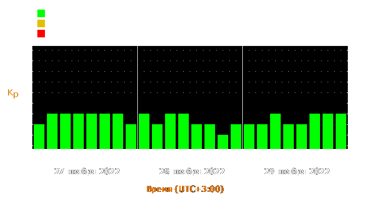 Прогноз состояния магнитосферы Земли с 27 по 29 ноября 2022 года