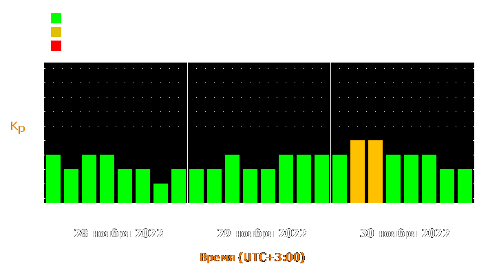 Прогноз состояния магнитосферы Земли с 28 по 30 ноября 2022 года