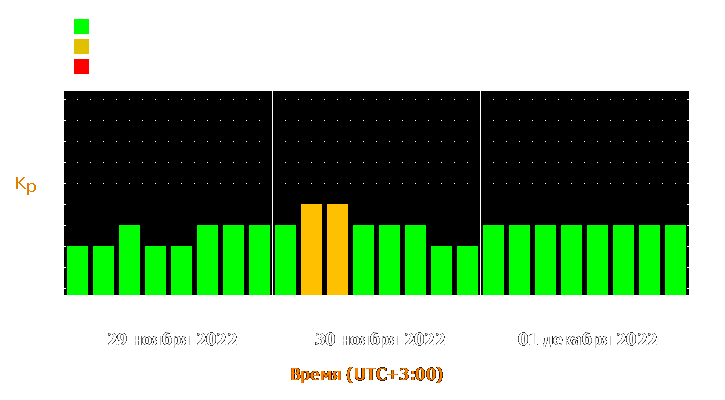 Прогноз состояния магнитосферы Земли с 29 ноября по 1 декабря 2022 года