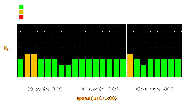 Прогноз состояния магнитосферы Земли с 30 ноября по 2 декабря 2022 года