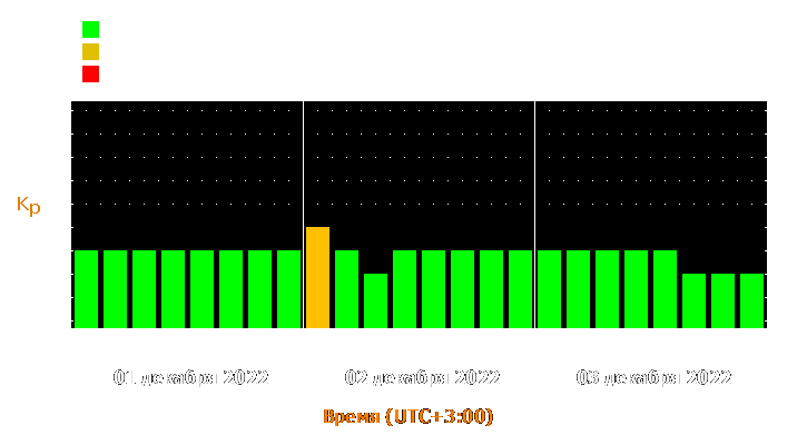 Прогноз состояния магнитосферы Земли с 1 по 3 декабря 2022 года