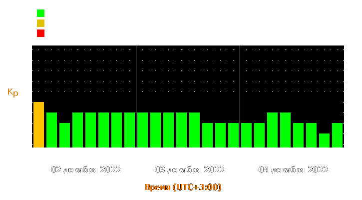 Прогноз состояния магнитосферы Земли с 2 по 4 декабря 2022 года