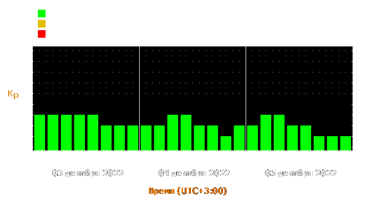 Прогноз состояния магнитосферы Земли с 3 по 5 декабря 2022 года