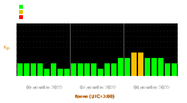 Прогноз состояния магнитосферы Земли с 6 по 8 декабря 2022 года