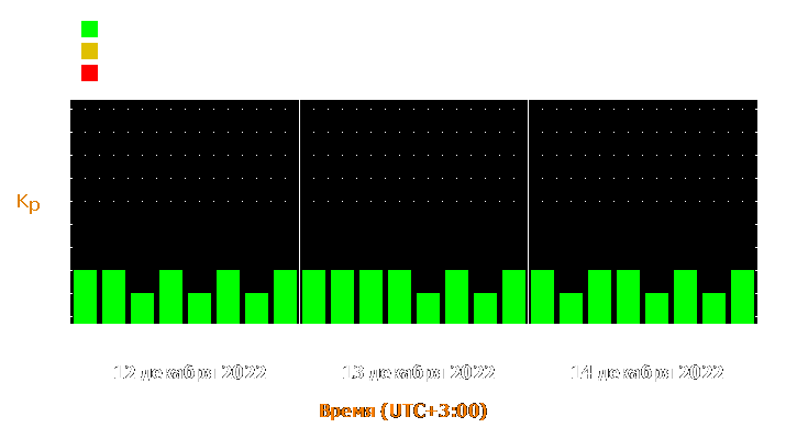 Прогноз состояния магнитосферы Земли с 12 по 14 декабря 2022 года