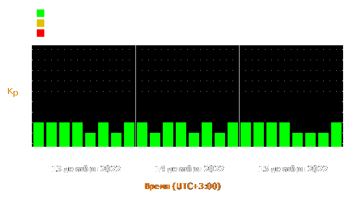 Прогноз состояния магнитосферы Земли с 13 по 15 декабря 2022 года