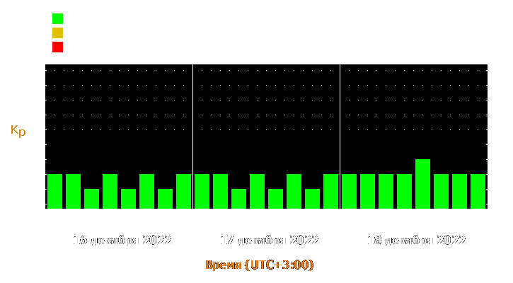 Прогноз состояния магнитосферы Земли с 16 по 18 декабря 2022 года