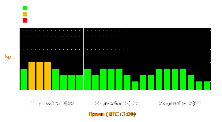 Прогноз состояния магнитосферы Земли с 21 по 23 декабря 2022 года