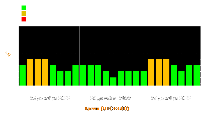 Прогноз состояния магнитосферы Земли с 25 по 27 декабря 2022 года