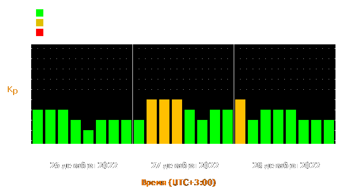 Прогноз состояния магнитосферы Земли с 26 по 28 декабря 2022 года