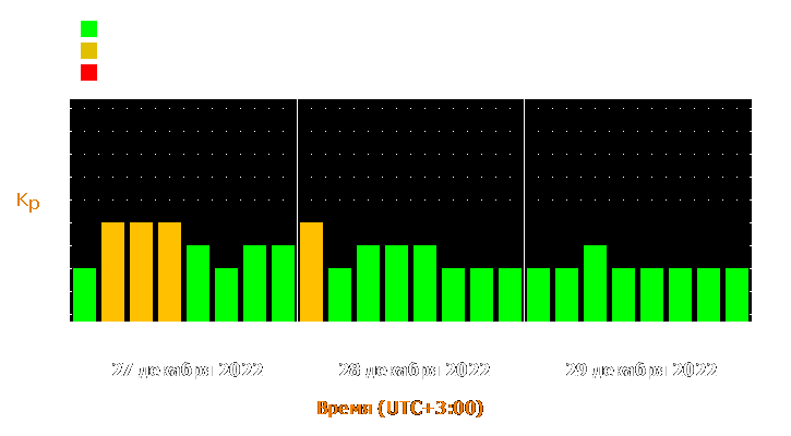 Прогноз состояния магнитосферы Земли с 27 по 29 декабря 2022 года