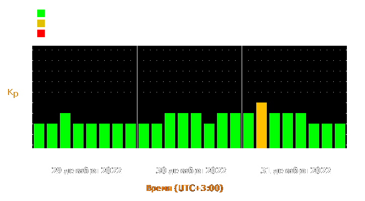 Прогноз состояния магнитосферы Земли с 29 по 31 декабря 2022 года