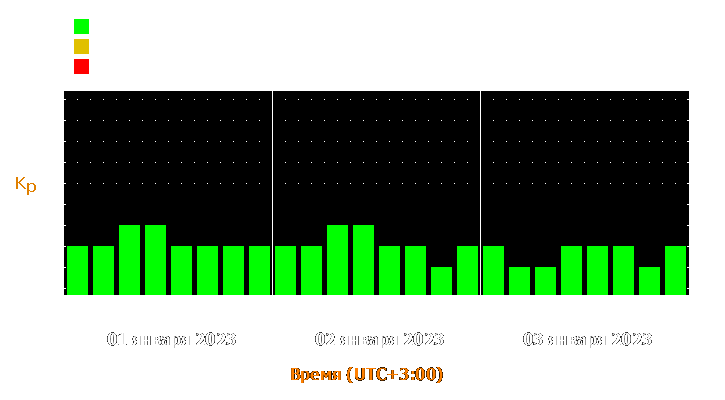 Прогноз состояния магнитосферы Земли с 1 по 3 января 2023 года