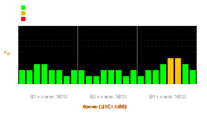 Прогноз состояния магнитосферы Земли с 2 по 4 января 2023 года