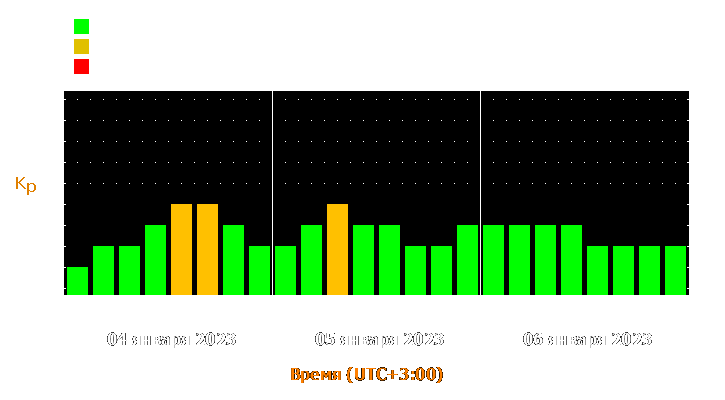 Прогноз состояния магнитосферы Земли с 4 по 6 января 2023 года