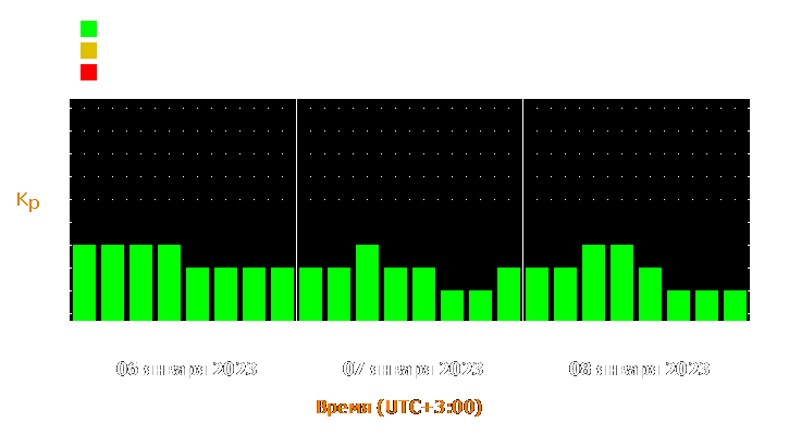 Прогноз состояния магнитосферы Земли с 6 по 8 января 2023 года