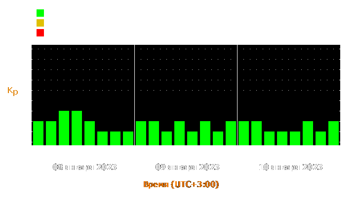 Прогноз состояния магнитосферы Земли с 8 по 10 января 2023 года